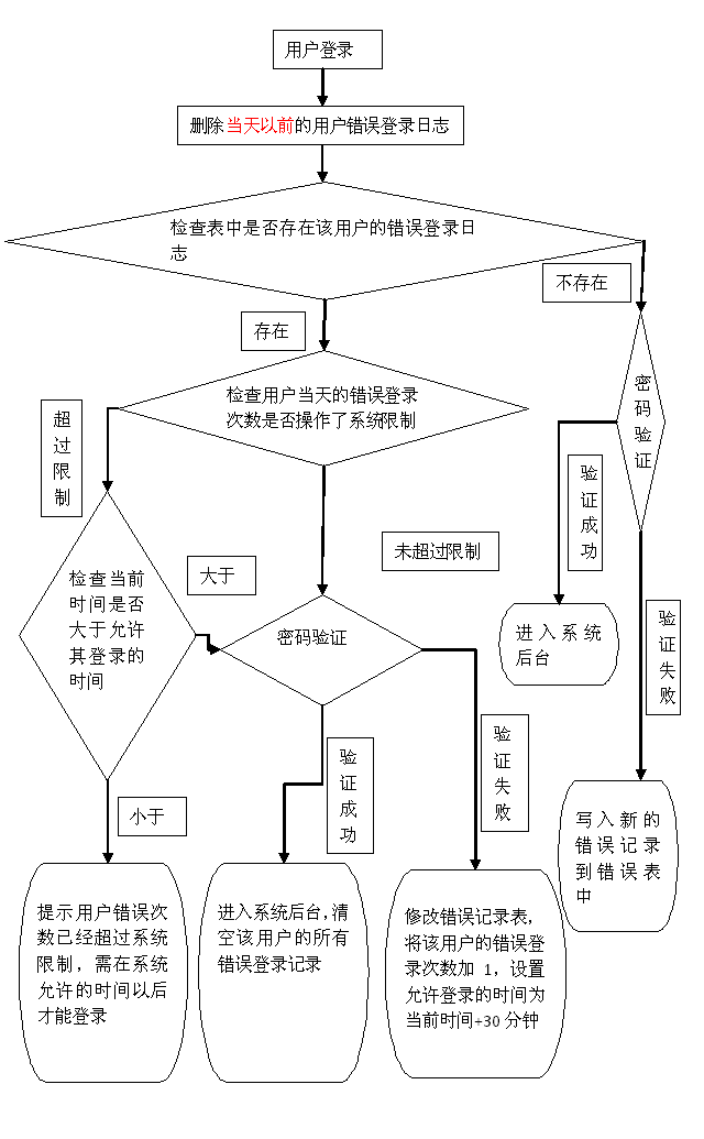 10月20日 阴 星期二 心情一般 关于同一用户不能同时在两台电脑上登录问题的解决方案