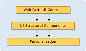 ASP.NET Web 部件的层次