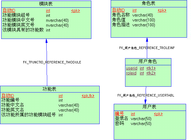 关于轻量级权限控制的实现（转自登峰之道）