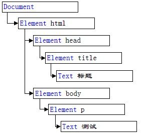 JavaScript高级程序设计（第3版）学习笔记15——DOM基础