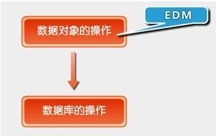 灵动思绪EF(Entity FrameWork)