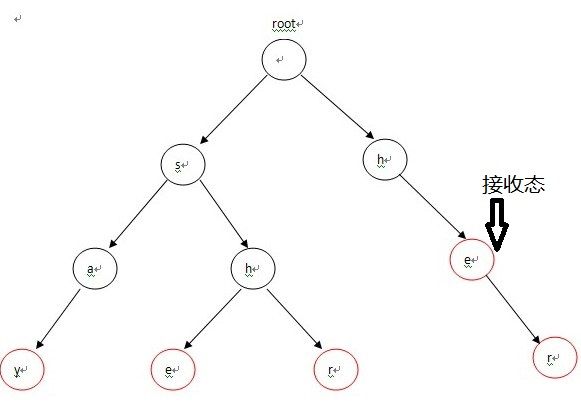 Aho-Corasick 多模式匹配算法、AC自动机详解