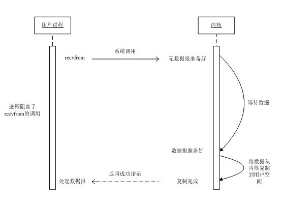 Linux 网络I/O模型