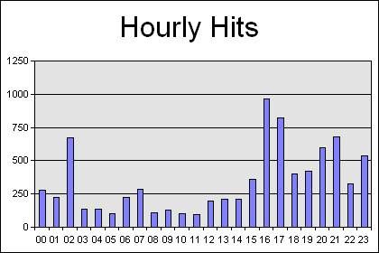 Figure 2: Chart Output of Hourly Hits