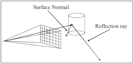 [Raytracing]四种主要类型的追踪光线