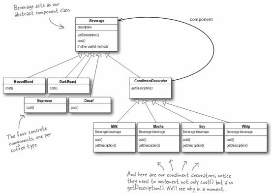 设计模式随笔系列：来杯咖啡-装饰者模式（Decorator）[原]