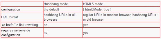 AngularJs学习笔记--Using $location