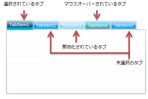 Silverlight TabItem选中，未选中样式设置