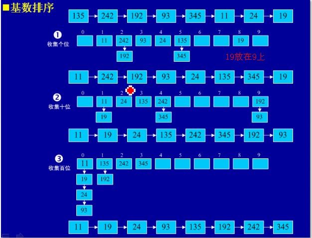 三大线性排序之基数排序