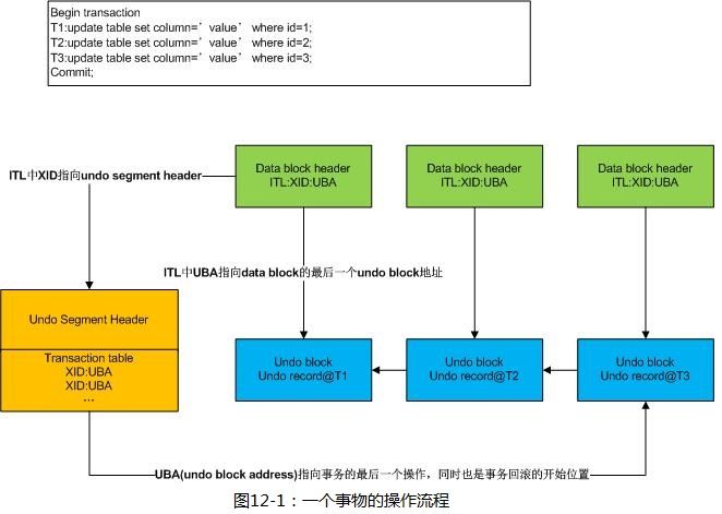 相克军_Oracle体系_随堂笔记012-undo