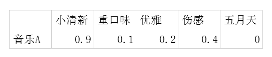 网易云音乐推荐算法