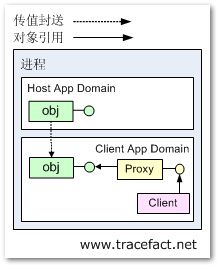 .Net Remoting(应用程序域) - Part.1