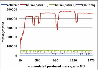 Apache Kafka: Next Generation Distributed Messaging System---reference