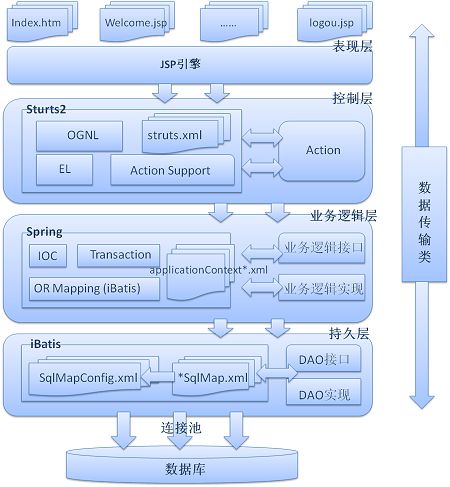 SSI(Struts2, Spring, iBatis)框架整合小结