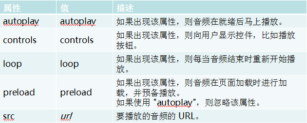 HTML5音/视频标签详解