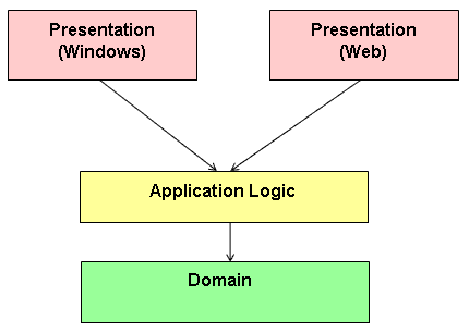 [MVCSharp]MVC# Overview概述