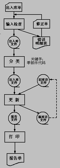 系统流程图简介