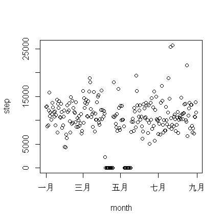 用R语言分析我的fitbit计步数据
