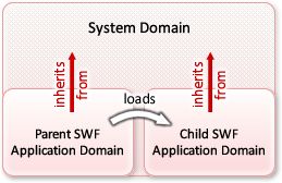 深入理解Flash Player的应用程序域（Application Domains）