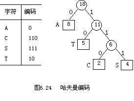 数据结构之哈夫曼树