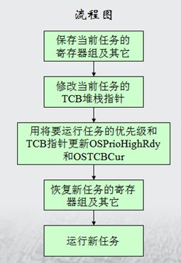 Ucos ii 移植到LPC2148