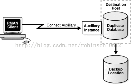 RMAN_学习实验2_RMAN Duplicate复制数据库过程（案例）