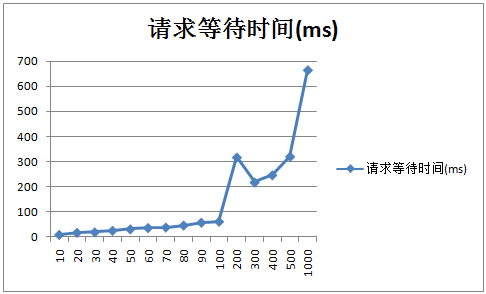 Tomcat 7优化前及优化后的性能对比