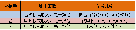 【我当项目经理那些年】管理杂谈—三个火枪手