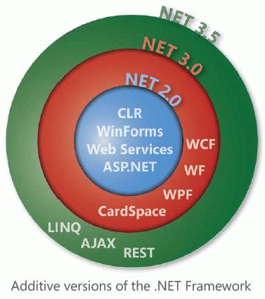 细数.net3.0的各项新特性