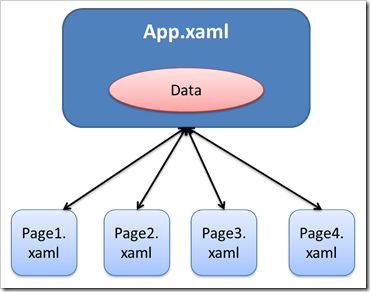 Windows Phone 7 – Navigation Framework原理概论