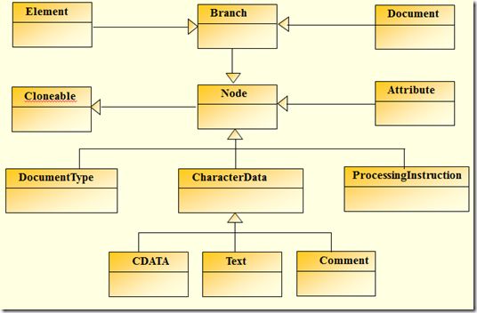 Dom4j解析xml