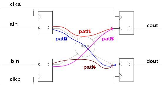 DC 概论六之multicycle_path