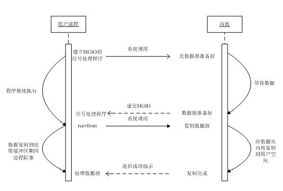 Linux 网络I/O模型