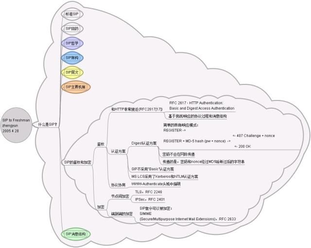 [SIP]SIP体系脑图(for freshman)