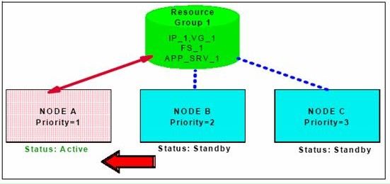 IBM HACMP 系列 -- 安装和配置三