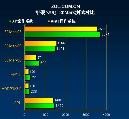 差距几何 Vista与XP系统性能对比测试 