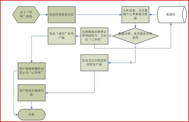 玻璃深加工管理系统构架分析