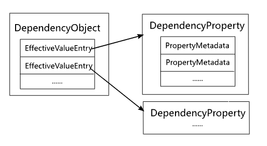 一站式WPF--依赖属性（DependencyProperty）二