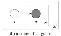 Latent Dirichlet Allocation(LDA)