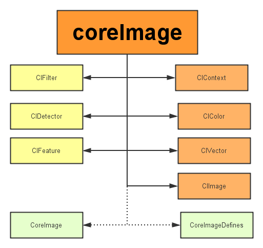 IOS 中的CoreImage框架（framework）