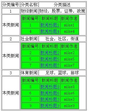 ASP.NET中 Repeater嵌套