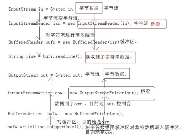 转换流桥梁