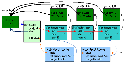 Linux下的虚拟Bridge实现