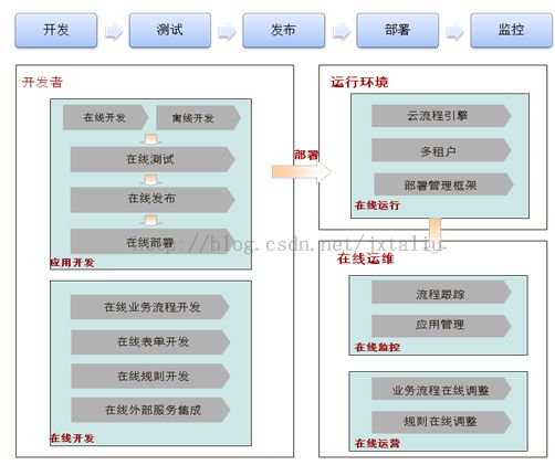 面向云的流程平台