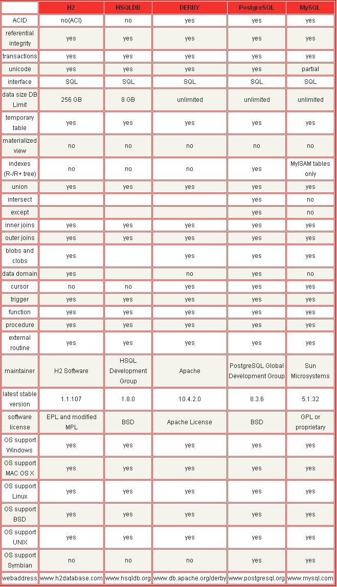 openSourceDatabaseComparison