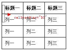 关于table元素的认识