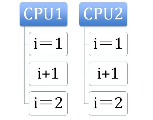 java原子操作的实现原理