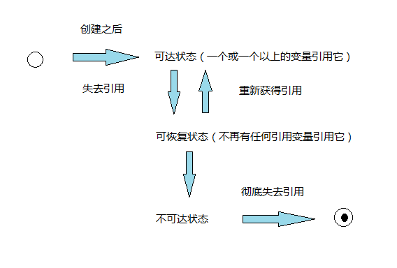 Java基础知识总结之垃圾回收机制