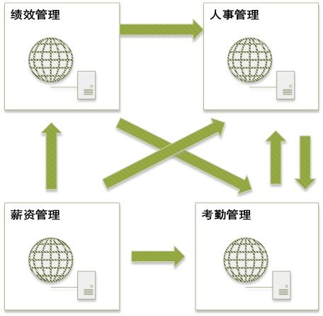 企业管理系统集成