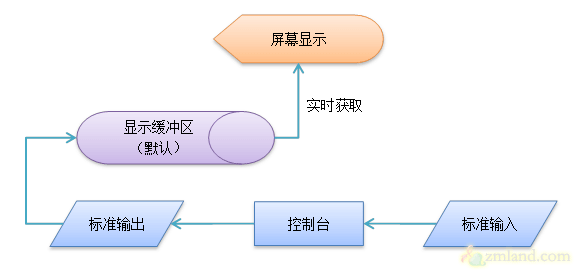 双缓冲解决控制台应用程序输出“闪屏”（C/C++，Windows）